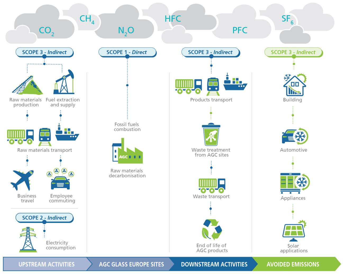 Carbon footprint AGC Glass Europe